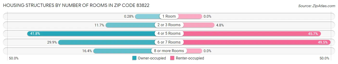 Housing Structures by Number of Rooms in Zip Code 83822
