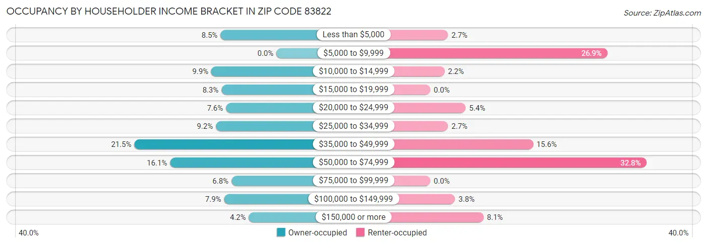 Occupancy by Householder Income Bracket in Zip Code 83822