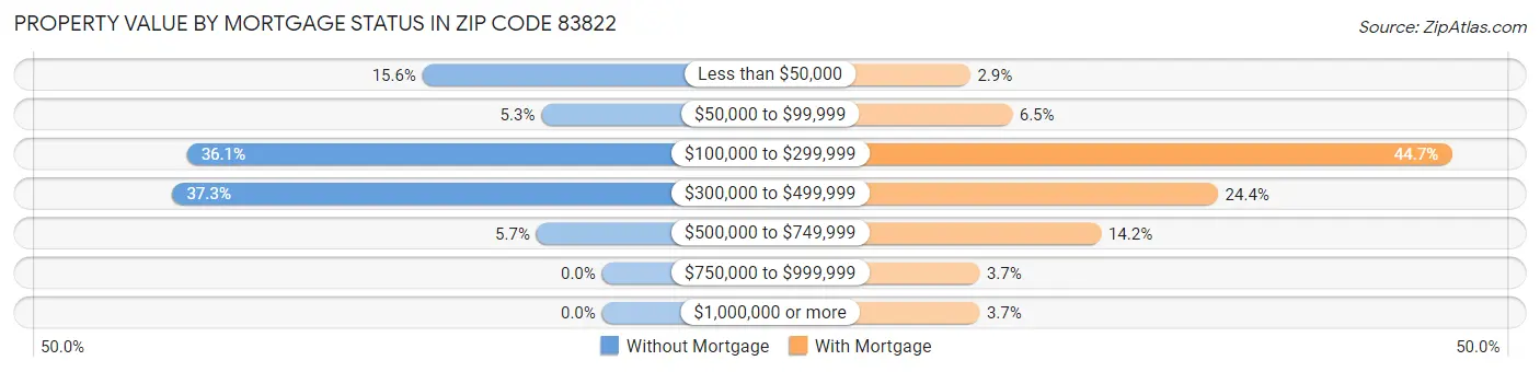 Property Value by Mortgage Status in Zip Code 83822