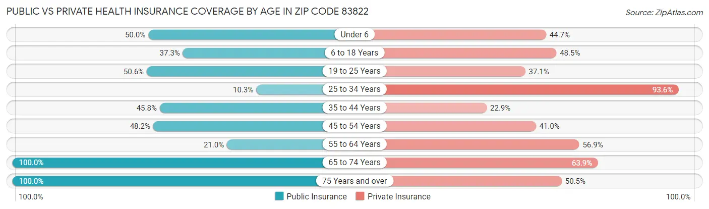 Public vs Private Health Insurance Coverage by Age in Zip Code 83822
