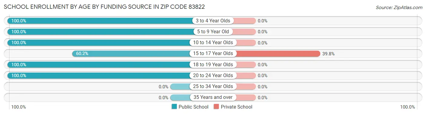 School Enrollment by Age by Funding Source in Zip Code 83822