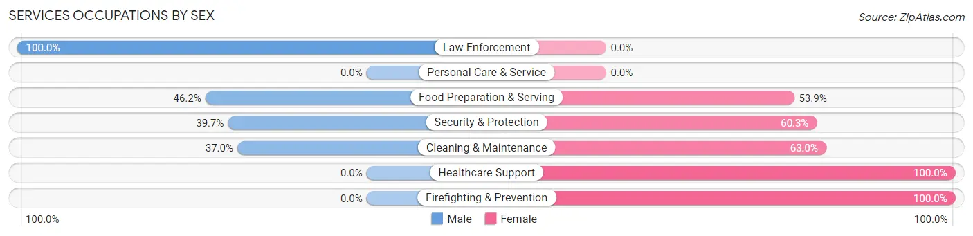 Services Occupations by Sex in Zip Code 83822