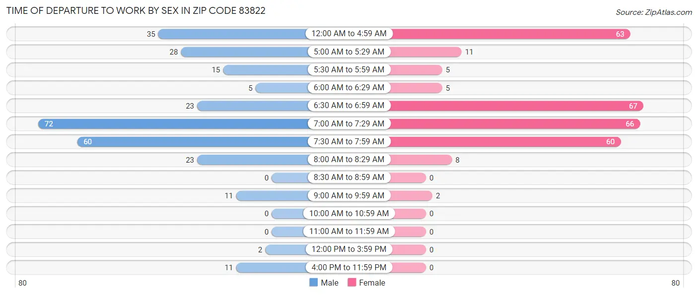Time of Departure to Work by Sex in Zip Code 83822