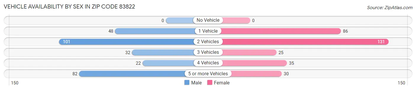 Vehicle Availability by Sex in Zip Code 83822