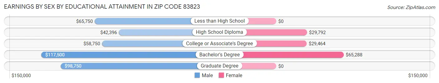 Earnings by Sex by Educational Attainment in Zip Code 83823
