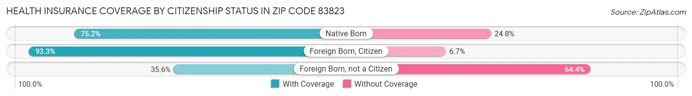 Health Insurance Coverage by Citizenship Status in Zip Code 83823