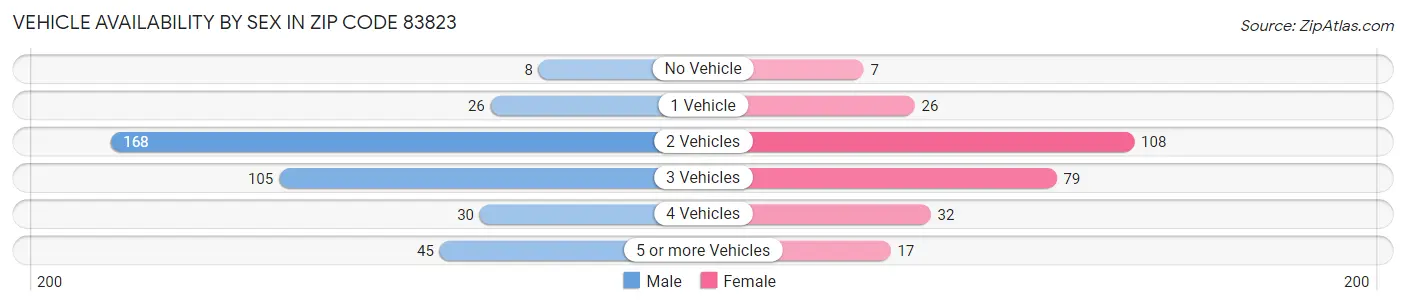 Vehicle Availability by Sex in Zip Code 83823