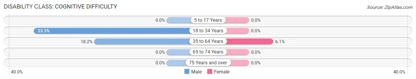 Disability in Zip Code 83824: <span>Cognitive Difficulty</span>