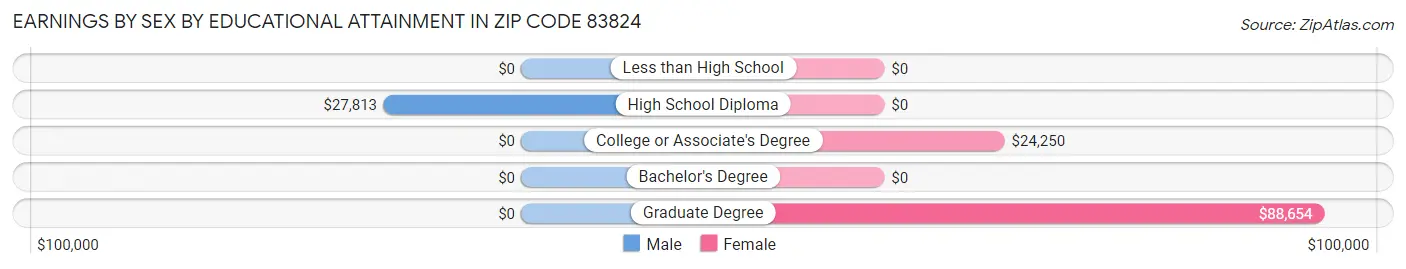 Earnings by Sex by Educational Attainment in Zip Code 83824