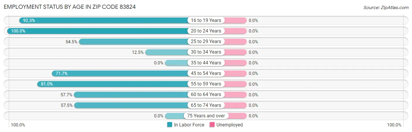 Employment Status by Age in Zip Code 83824