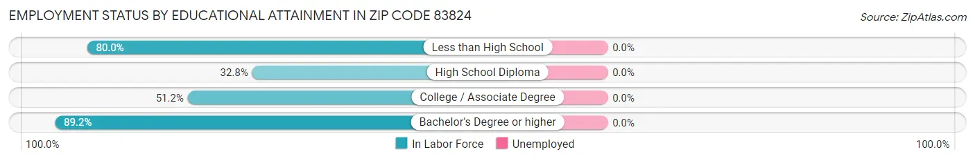 Employment Status by Educational Attainment in Zip Code 83824