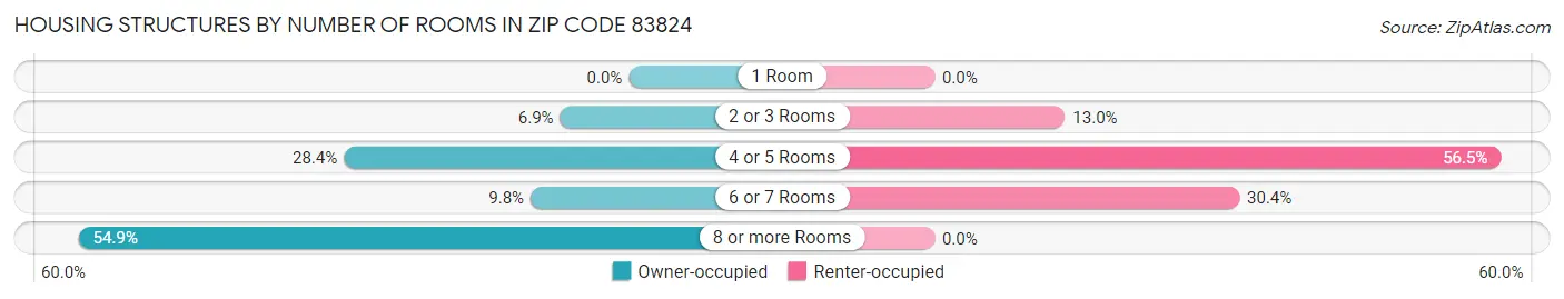 Housing Structures by Number of Rooms in Zip Code 83824