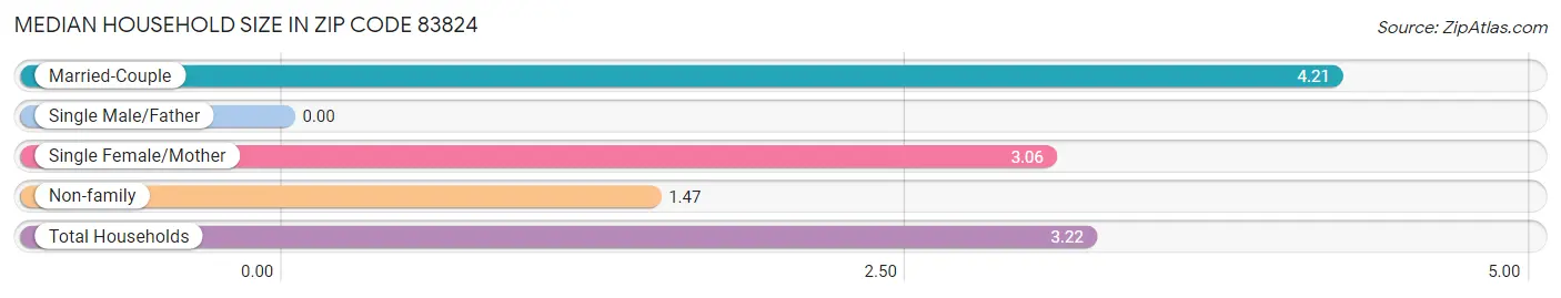 Median Household Size in Zip Code 83824