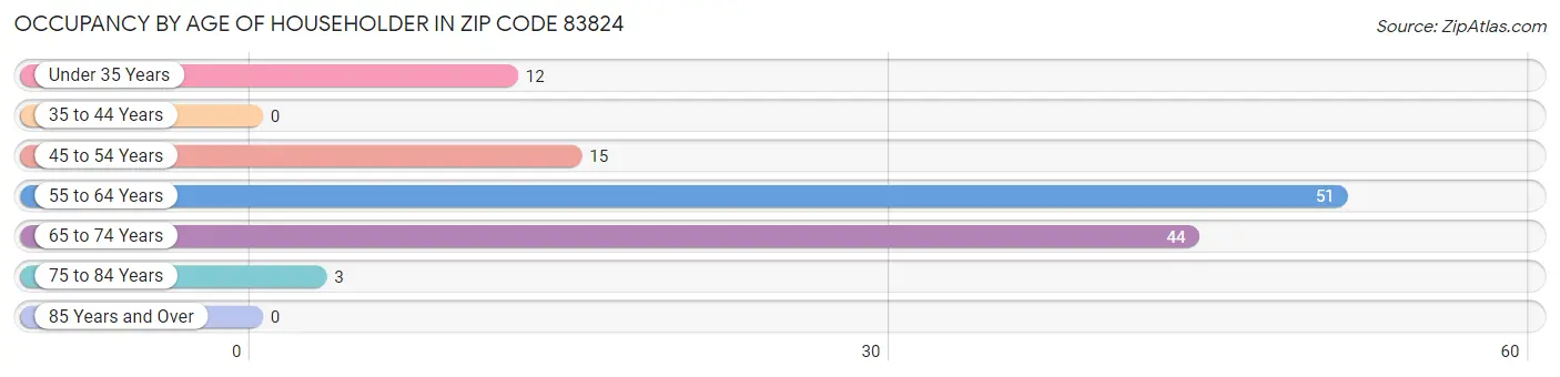 Occupancy by Age of Householder in Zip Code 83824