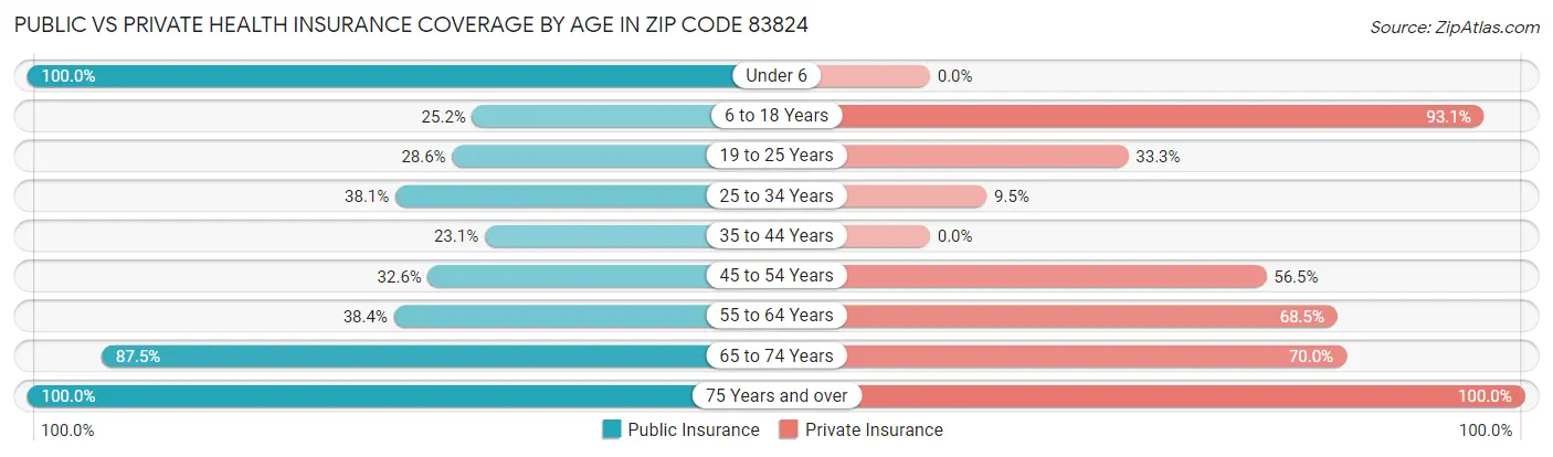 Public vs Private Health Insurance Coverage by Age in Zip Code 83824