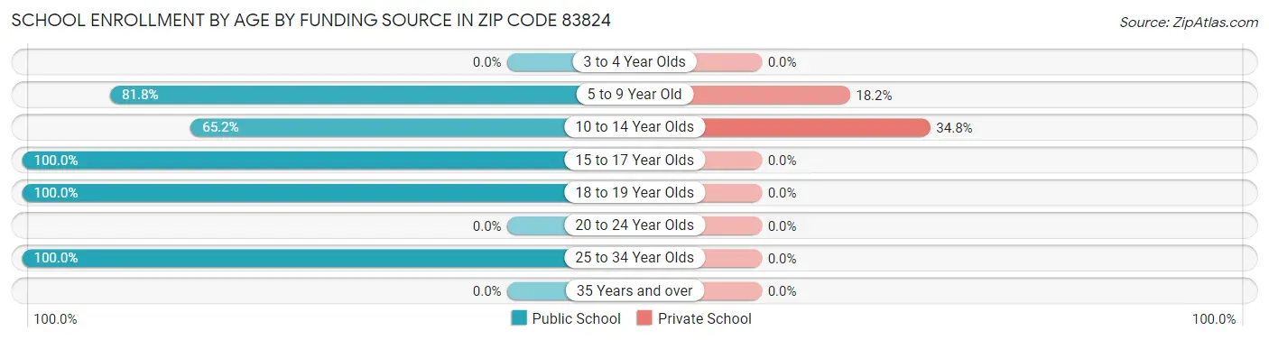 School Enrollment by Age by Funding Source in Zip Code 83824