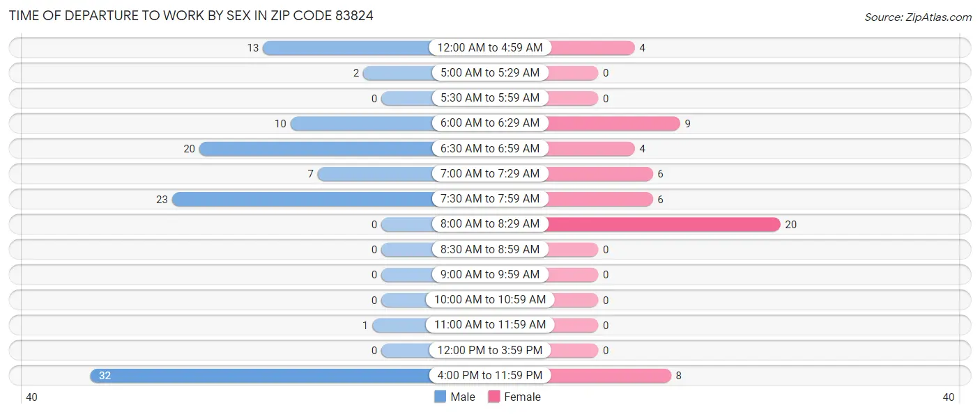 Time of Departure to Work by Sex in Zip Code 83824