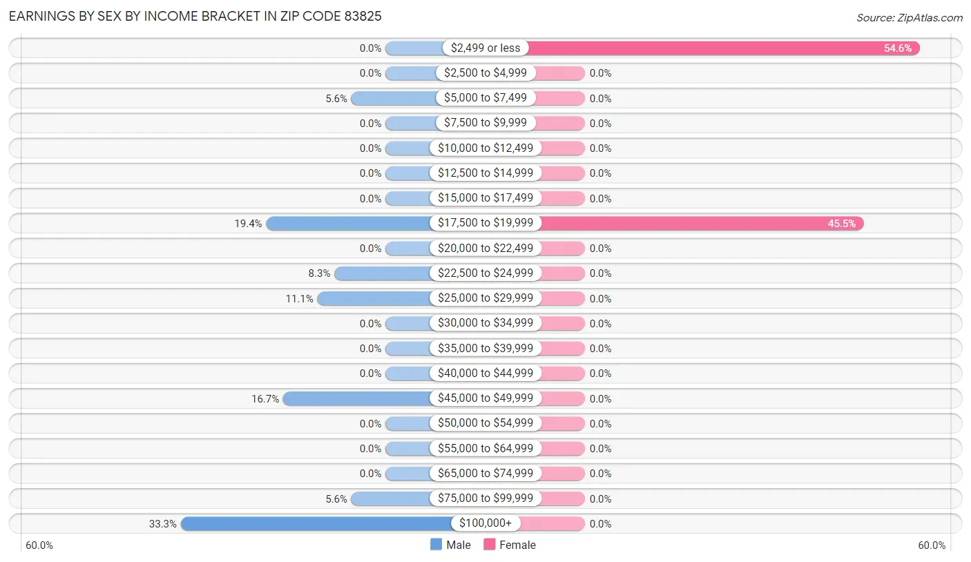 Earnings by Sex by Income Bracket in Zip Code 83825