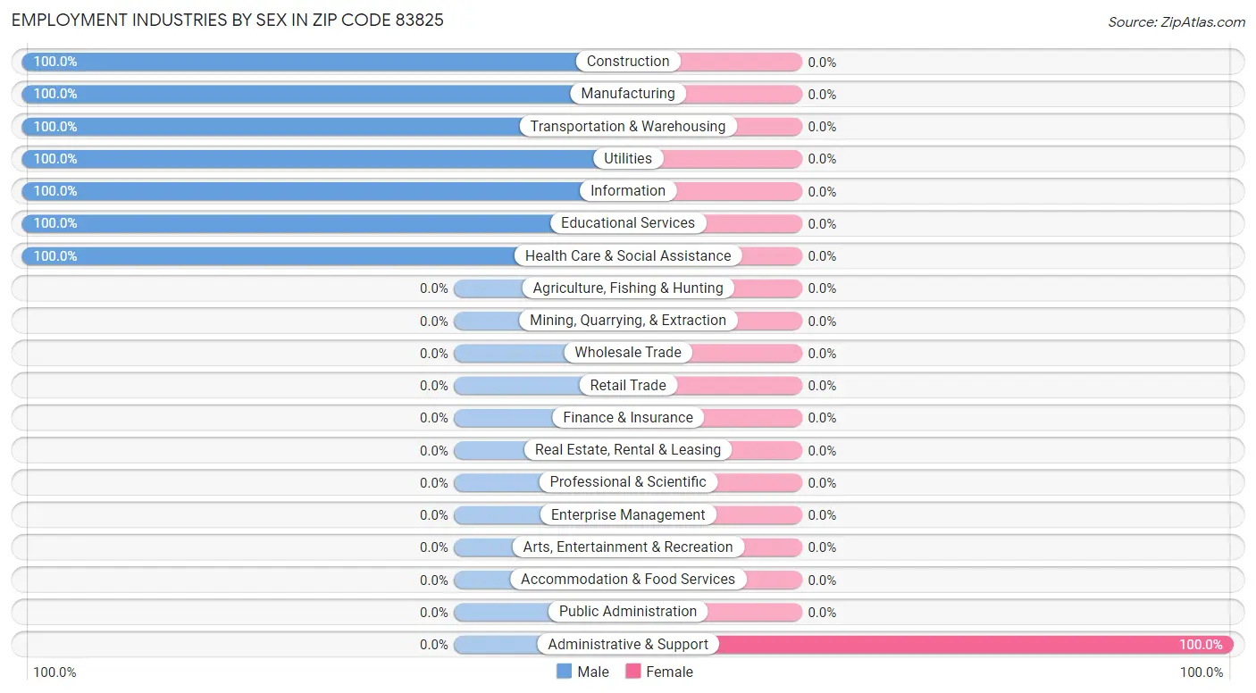 Employment Industries by Sex in Zip Code 83825