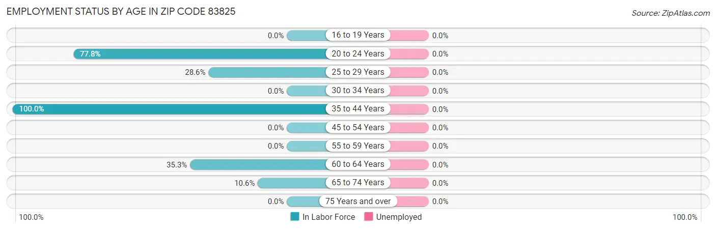 Employment Status by Age in Zip Code 83825