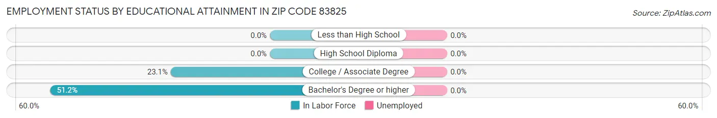 Employment Status by Educational Attainment in Zip Code 83825