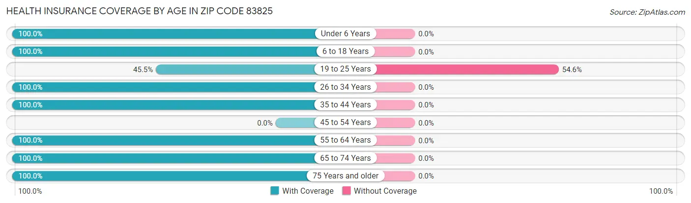 Health Insurance Coverage by Age in Zip Code 83825