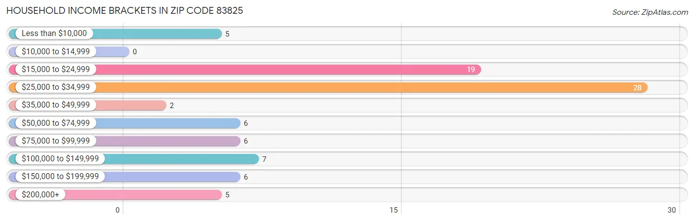 Household Income Brackets in Zip Code 83825