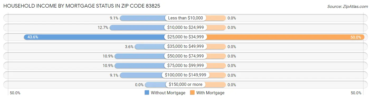 Household Income by Mortgage Status in Zip Code 83825