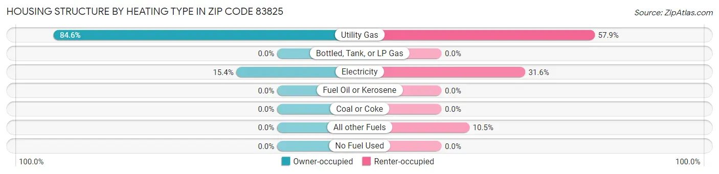 Housing Structure by Heating Type in Zip Code 83825