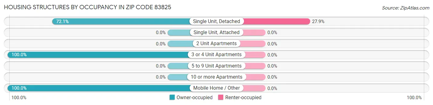 Housing Structures by Occupancy in Zip Code 83825