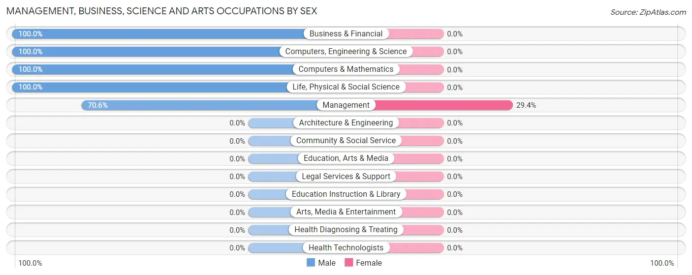 Management, Business, Science and Arts Occupations by Sex in Zip Code 83825