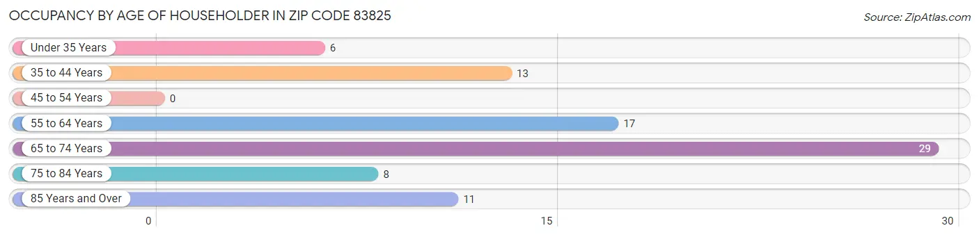 Occupancy by Age of Householder in Zip Code 83825