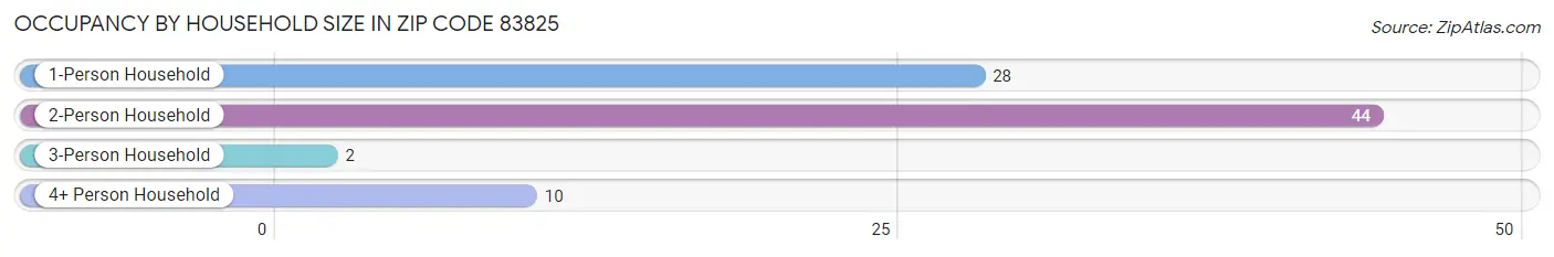 Occupancy by Household Size in Zip Code 83825