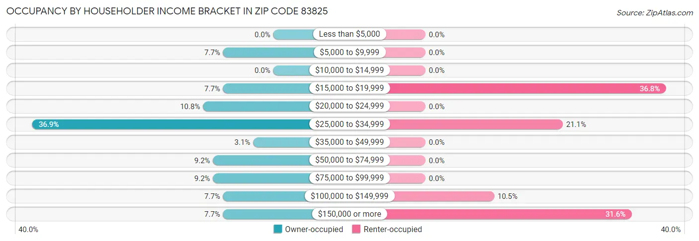 Occupancy by Householder Income Bracket in Zip Code 83825