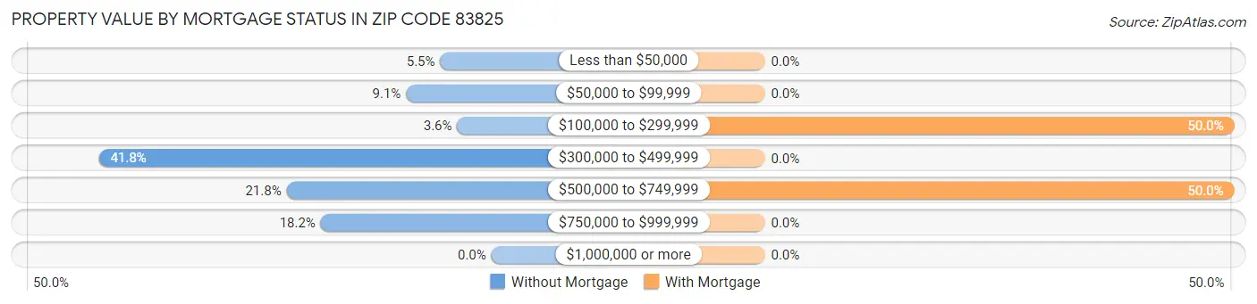 Property Value by Mortgage Status in Zip Code 83825