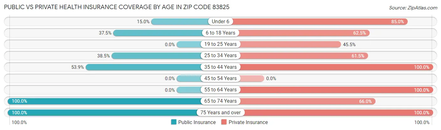 Public vs Private Health Insurance Coverage by Age in Zip Code 83825