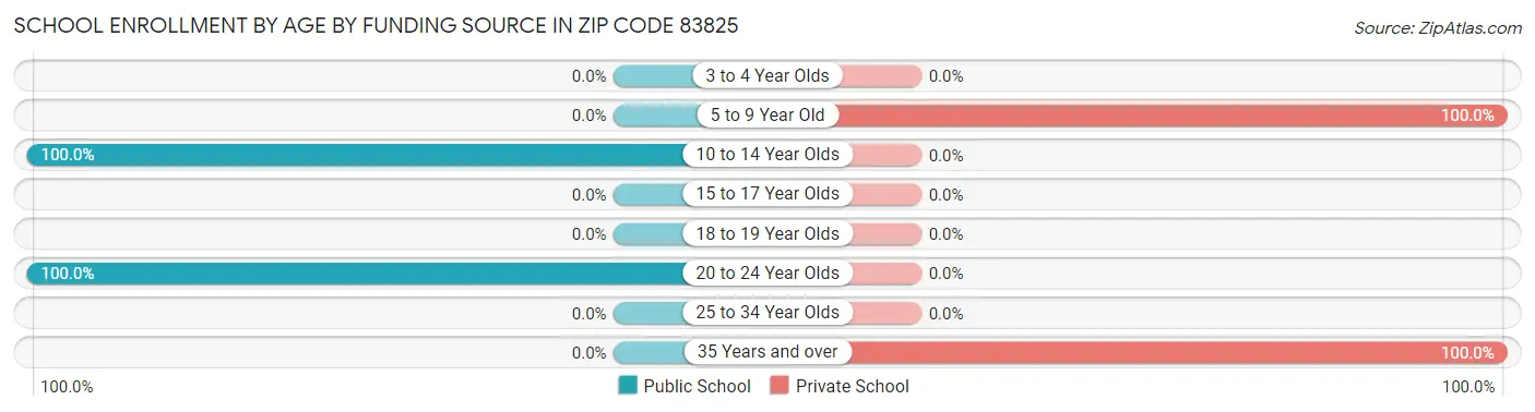 School Enrollment by Age by Funding Source in Zip Code 83825