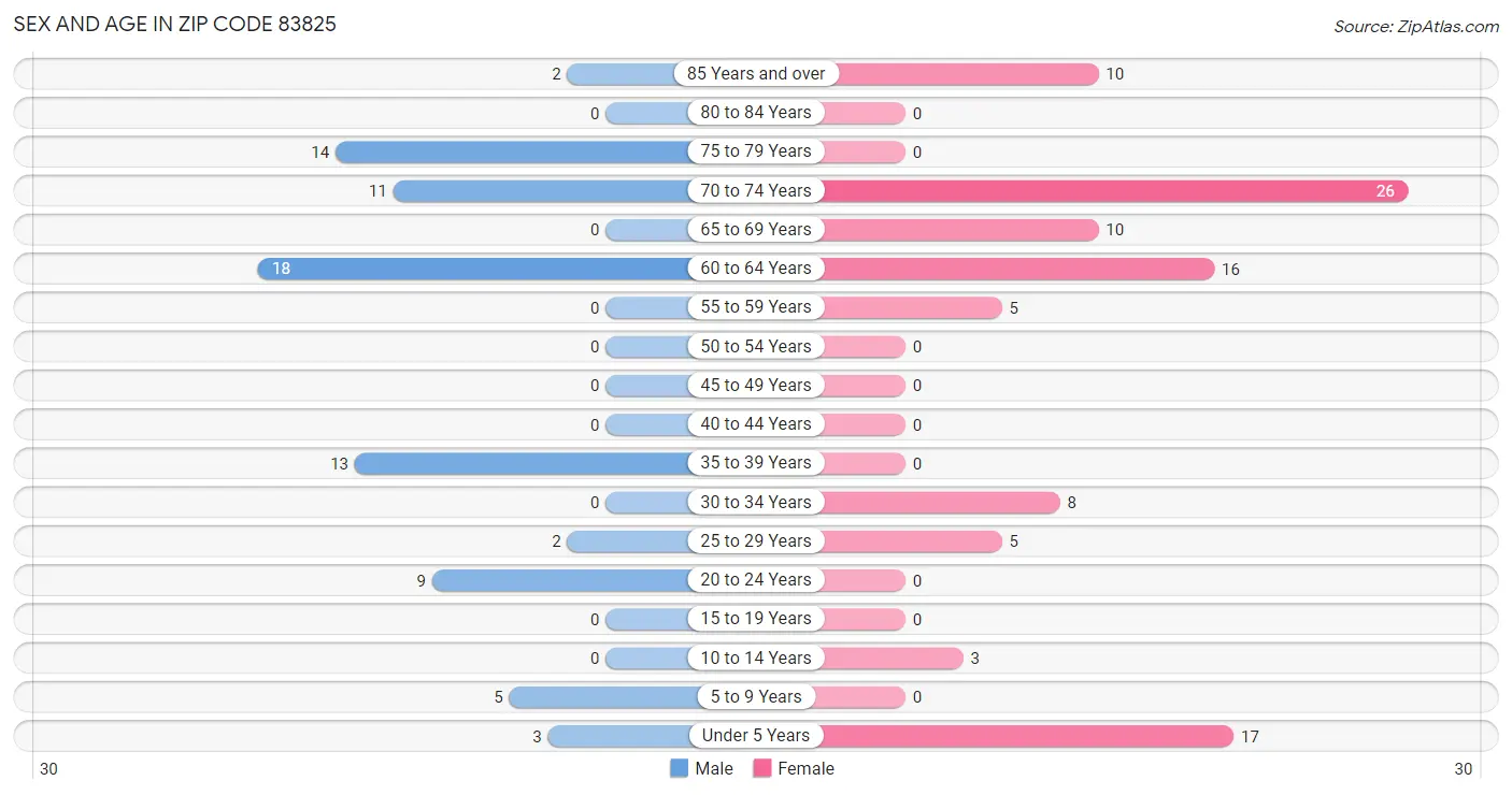 Sex and Age in Zip Code 83825