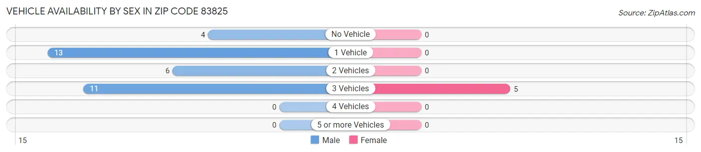 Vehicle Availability by Sex in Zip Code 83825