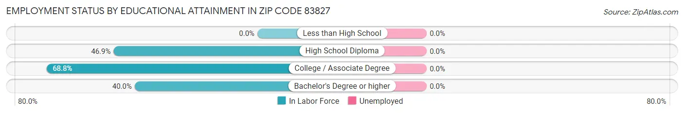 Employment Status by Educational Attainment in Zip Code 83827