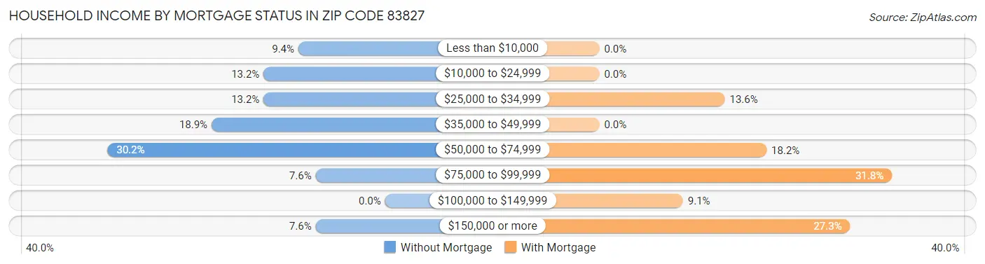 Household Income by Mortgage Status in Zip Code 83827