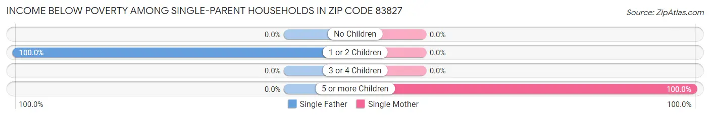 Income Below Poverty Among Single-Parent Households in Zip Code 83827