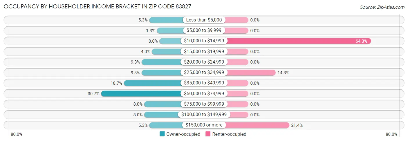 Occupancy by Householder Income Bracket in Zip Code 83827