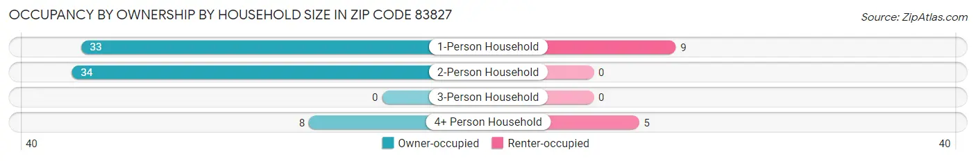 Occupancy by Ownership by Household Size in Zip Code 83827