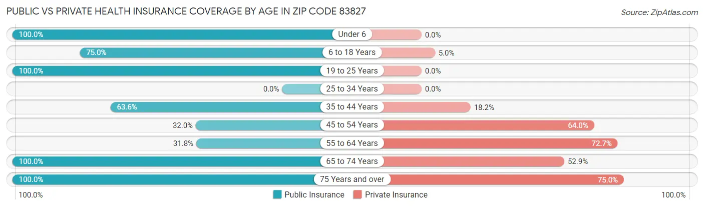 Public vs Private Health Insurance Coverage by Age in Zip Code 83827