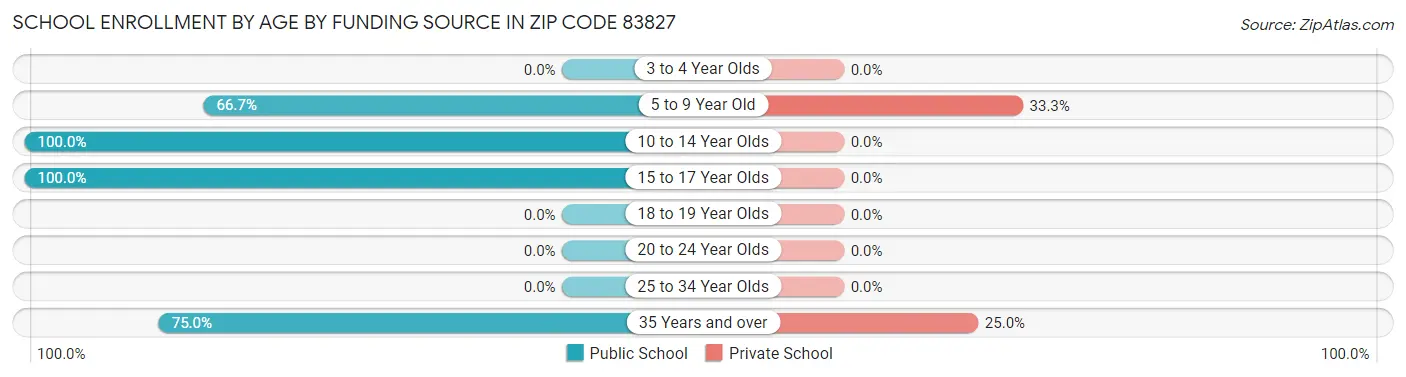 School Enrollment by Age by Funding Source in Zip Code 83827