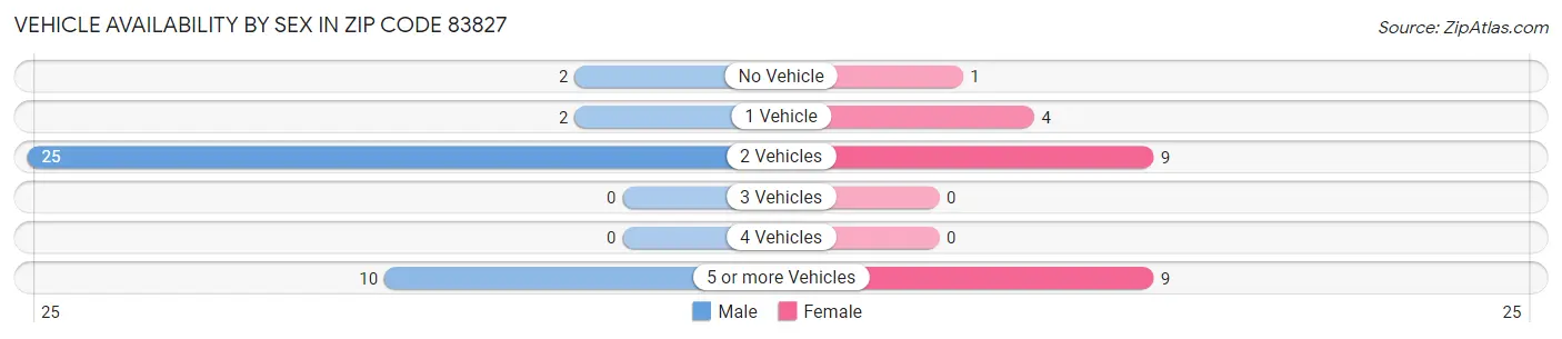 Vehicle Availability by Sex in Zip Code 83827