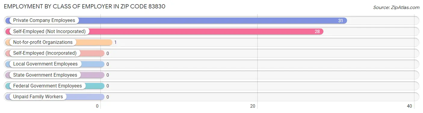 Employment by Class of Employer in Zip Code 83830