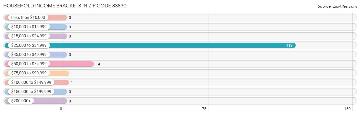 Household Income Brackets in Zip Code 83830