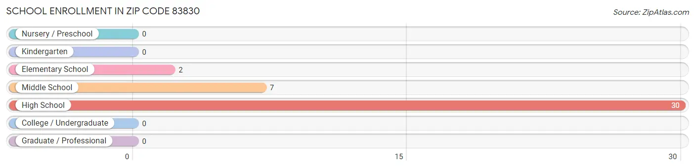 School Enrollment in Zip Code 83830